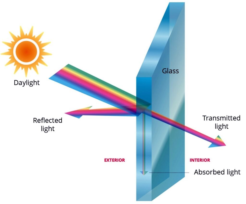 Coated Glass