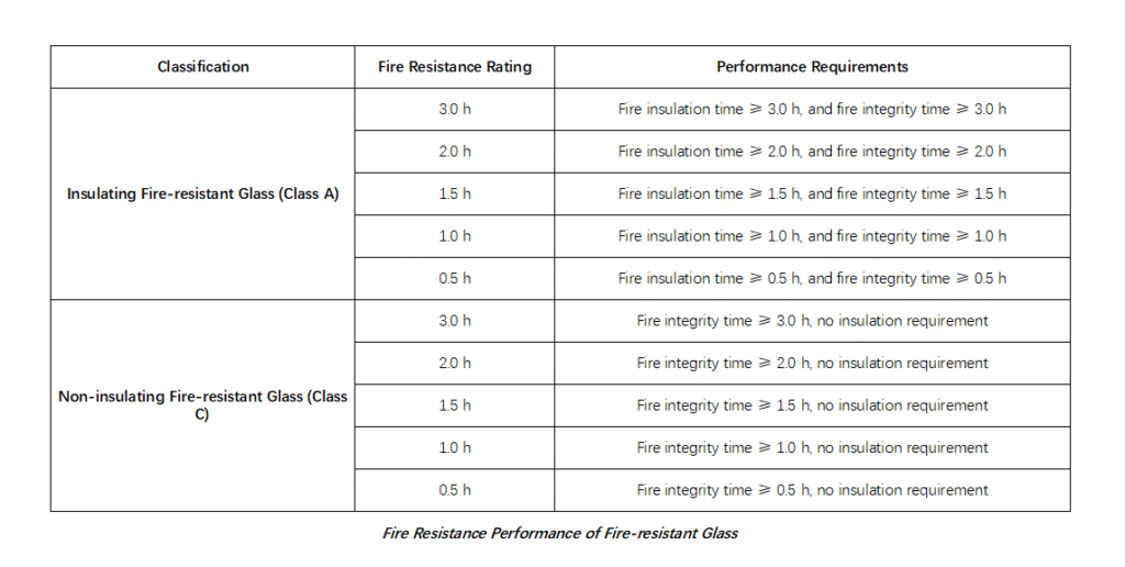 Fire Resistance Performance of Fire-resistant Glass