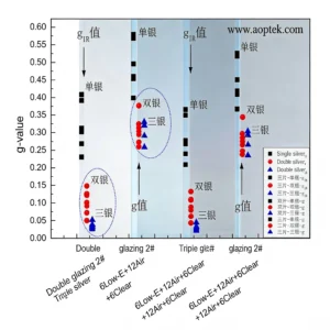 Low E glass- plotted a scatter diagram